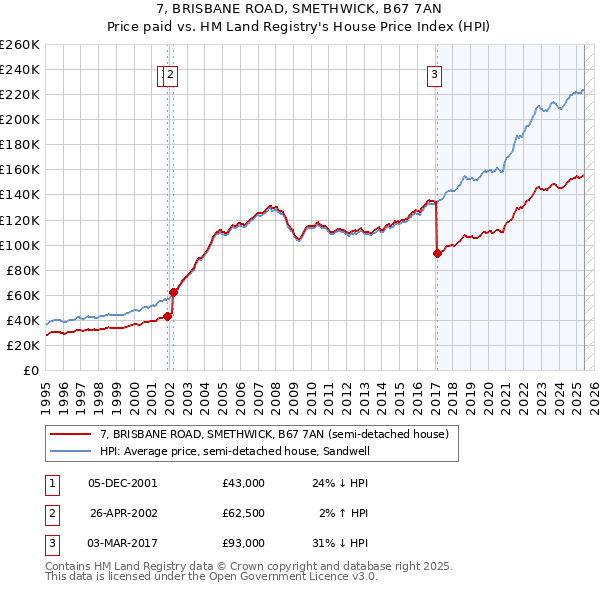 7, BRISBANE ROAD, SMETHWICK, B67 7AN: Price paid vs HM Land Registry's House Price Index