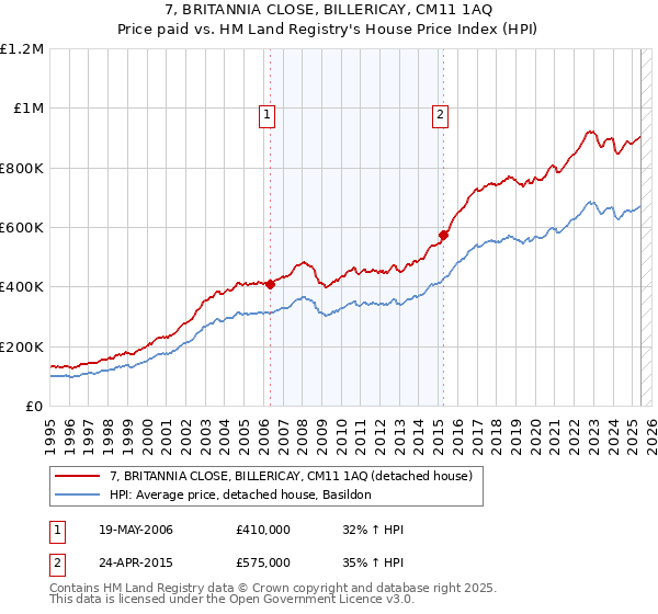 7, BRITANNIA CLOSE, BILLERICAY, CM11 1AQ: Price paid vs HM Land Registry's House Price Index