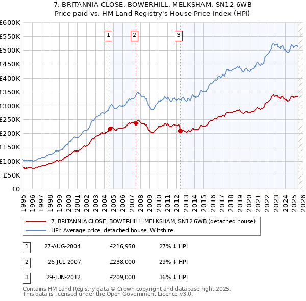 7, BRITANNIA CLOSE, BOWERHILL, MELKSHAM, SN12 6WB: Price paid vs HM Land Registry's House Price Index