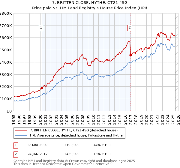 7, BRITTEN CLOSE, HYTHE, CT21 4SG: Price paid vs HM Land Registry's House Price Index