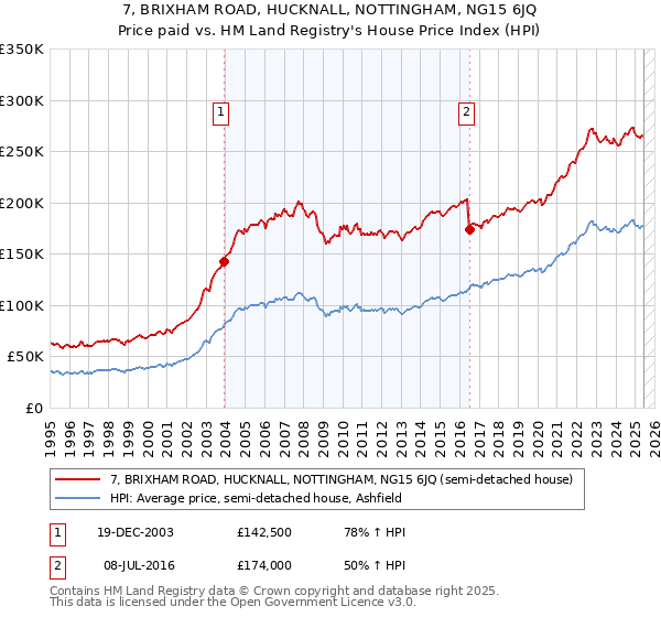 7, BRIXHAM ROAD, HUCKNALL, NOTTINGHAM, NG15 6JQ: Price paid vs HM Land Registry's House Price Index