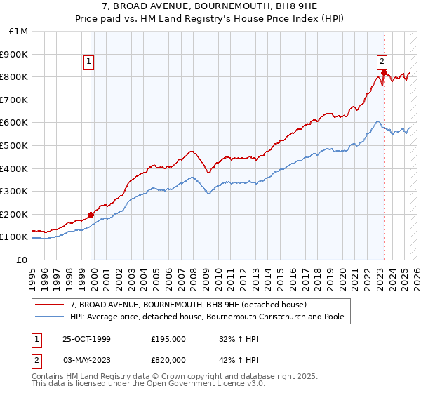 7, BROAD AVENUE, BOURNEMOUTH, BH8 9HE: Price paid vs HM Land Registry's House Price Index