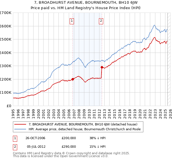 7, BROADHURST AVENUE, BOURNEMOUTH, BH10 6JW: Price paid vs HM Land Registry's House Price Index