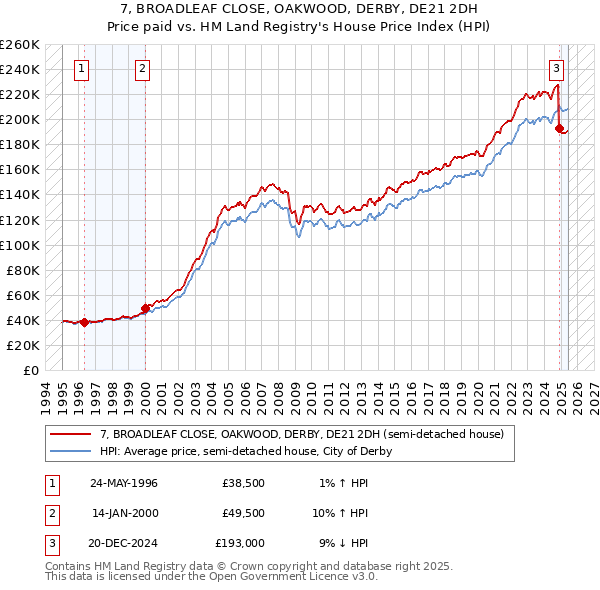 7, BROADLEAF CLOSE, OAKWOOD, DERBY, DE21 2DH: Price paid vs HM Land Registry's House Price Index