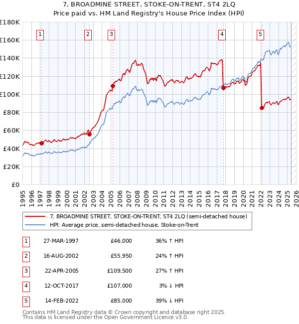 7, BROADMINE STREET, STOKE-ON-TRENT, ST4 2LQ: Price paid vs HM Land Registry's House Price Index
