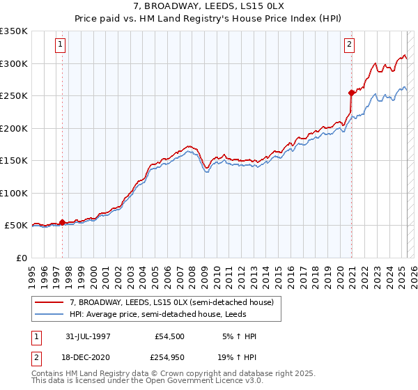 7, BROADWAY, LEEDS, LS15 0LX: Price paid vs HM Land Registry's House Price Index