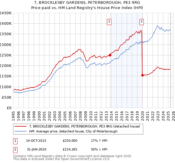 7, BROCKLESBY GARDENS, PETERBOROUGH, PE3 9RG: Price paid vs HM Land Registry's House Price Index