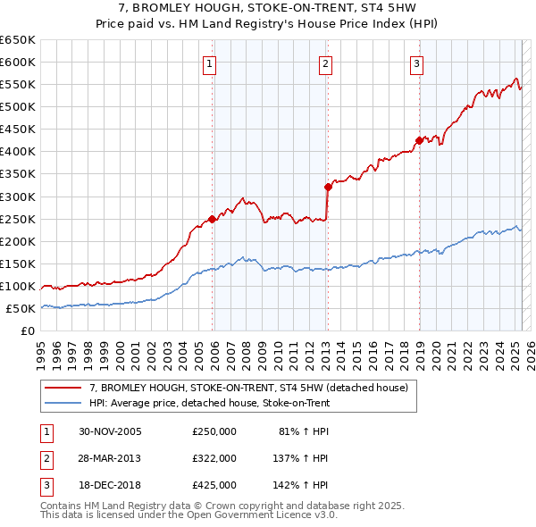 7, BROMLEY HOUGH, STOKE-ON-TRENT, ST4 5HW: Price paid vs HM Land Registry's House Price Index
