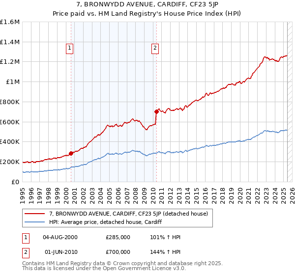 7, BRONWYDD AVENUE, CARDIFF, CF23 5JP: Price paid vs HM Land Registry's House Price Index
