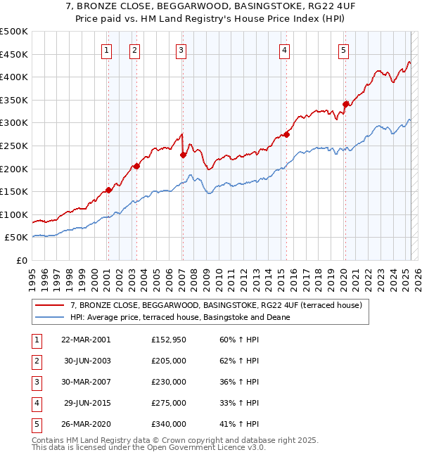 7, BRONZE CLOSE, BEGGARWOOD, BASINGSTOKE, RG22 4UF: Price paid vs HM Land Registry's House Price Index