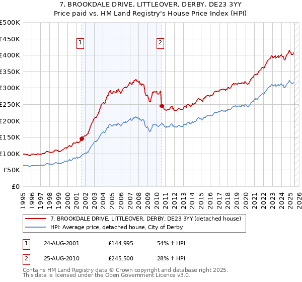 7, BROOKDALE DRIVE, LITTLEOVER, DERBY, DE23 3YY: Price paid vs HM Land Registry's House Price Index
