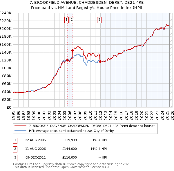 7, BROOKFIELD AVENUE, CHADDESDEN, DERBY, DE21 4RE: Price paid vs HM Land Registry's House Price Index