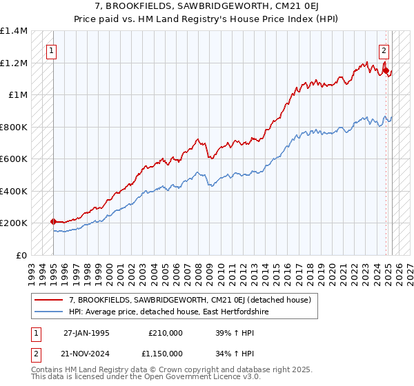 7, BROOKFIELDS, SAWBRIDGEWORTH, CM21 0EJ: Price paid vs HM Land Registry's House Price Index