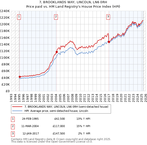 7, BROOKLANDS WAY, LINCOLN, LN6 0RH: Price paid vs HM Land Registry's House Price Index