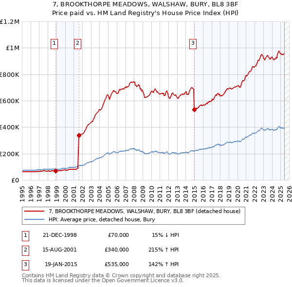 7, BROOKTHORPE MEADOWS, WALSHAW, BURY, BL8 3BF: Price paid vs HM Land Registry's House Price Index