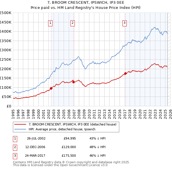 7, BROOM CRESCENT, IPSWICH, IP3 0EE: Price paid vs HM Land Registry's House Price Index