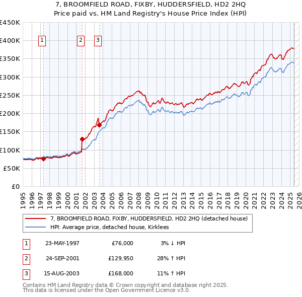 7, BROOMFIELD ROAD, FIXBY, HUDDERSFIELD, HD2 2HQ: Price paid vs HM Land Registry's House Price Index