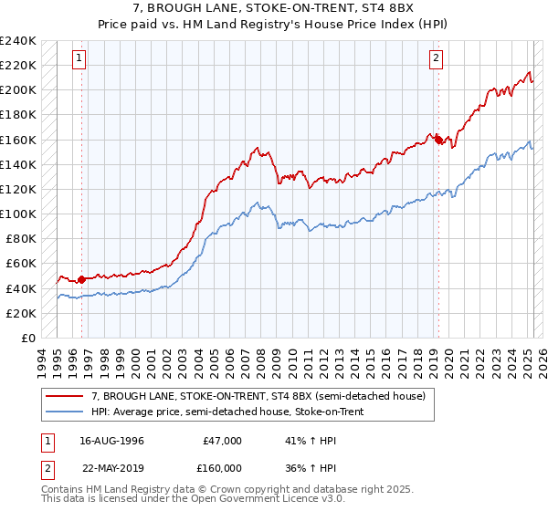 7, BROUGH LANE, STOKE-ON-TRENT, ST4 8BX: Price paid vs HM Land Registry's House Price Index