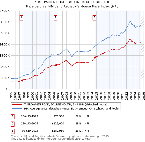 7, BROWNEN ROAD, BOURNEMOUTH, BH9 1HH: Price paid vs HM Land Registry's House Price Index