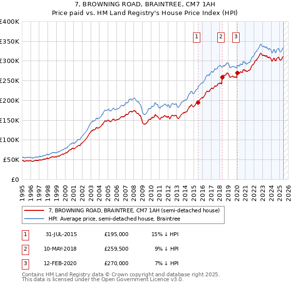 7, BROWNING ROAD, BRAINTREE, CM7 1AH: Price paid vs HM Land Registry's House Price Index