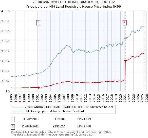 7, BROWNROYD HILL ROAD, BRADFORD, BD6 1RZ: Price paid vs HM Land Registry's House Price Index