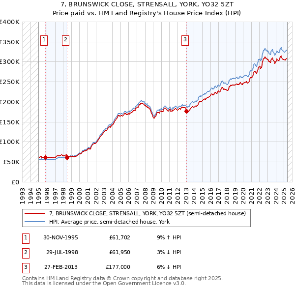 7, BRUNSWICK CLOSE, STRENSALL, YORK, YO32 5ZT: Price paid vs HM Land Registry's House Price Index