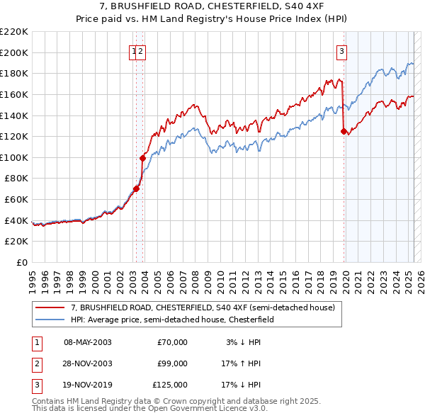 7, BRUSHFIELD ROAD, CHESTERFIELD, S40 4XF: Price paid vs HM Land Registry's House Price Index