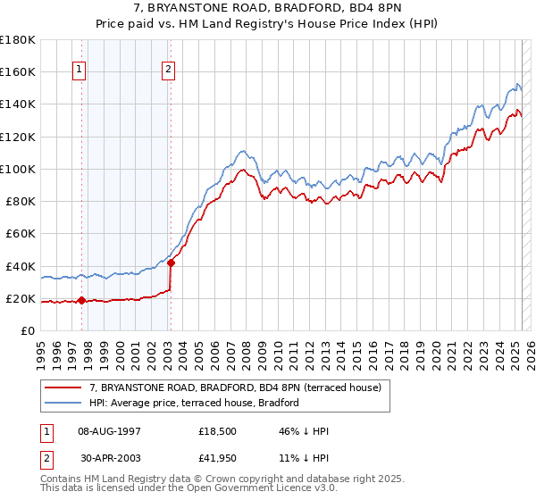 7, BRYANSTONE ROAD, BRADFORD, BD4 8PN: Price paid vs HM Land Registry's House Price Index
