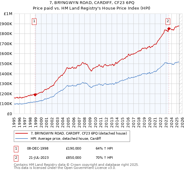 7, BRYNGWYN ROAD, CARDIFF, CF23 6PQ: Price paid vs HM Land Registry's House Price Index