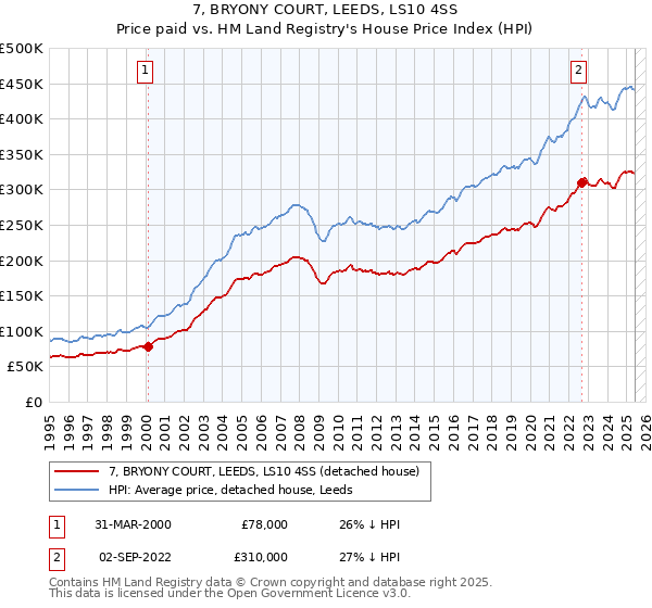 7, BRYONY COURT, LEEDS, LS10 4SS: Price paid vs HM Land Registry's House Price Index