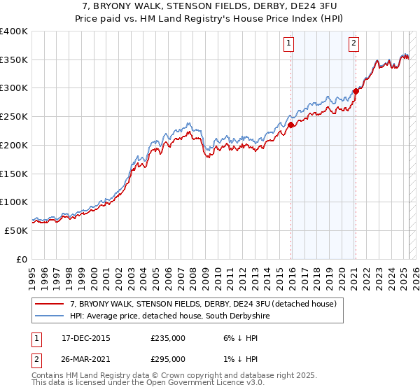 7, BRYONY WALK, STENSON FIELDS, DERBY, DE24 3FU: Price paid vs HM Land Registry's House Price Index