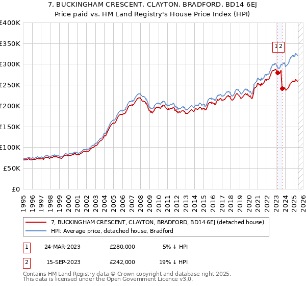 7, BUCKINGHAM CRESCENT, CLAYTON, BRADFORD, BD14 6EJ: Price paid vs HM Land Registry's House Price Index