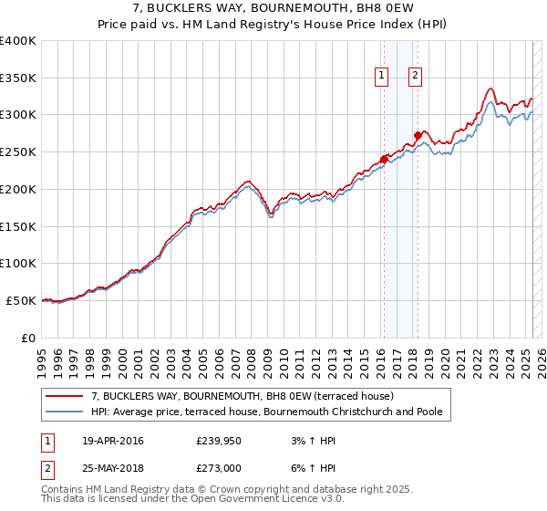 7, BUCKLERS WAY, BOURNEMOUTH, BH8 0EW: Price paid vs HM Land Registry's House Price Index