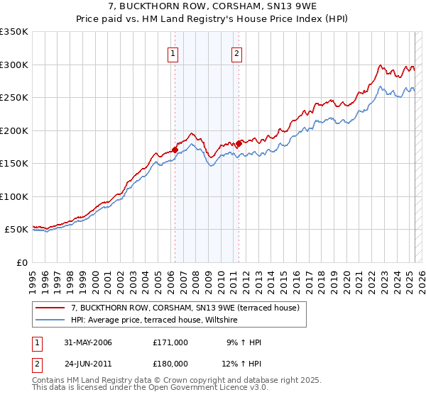 7, BUCKTHORN ROW, CORSHAM, SN13 9WE: Price paid vs HM Land Registry's House Price Index