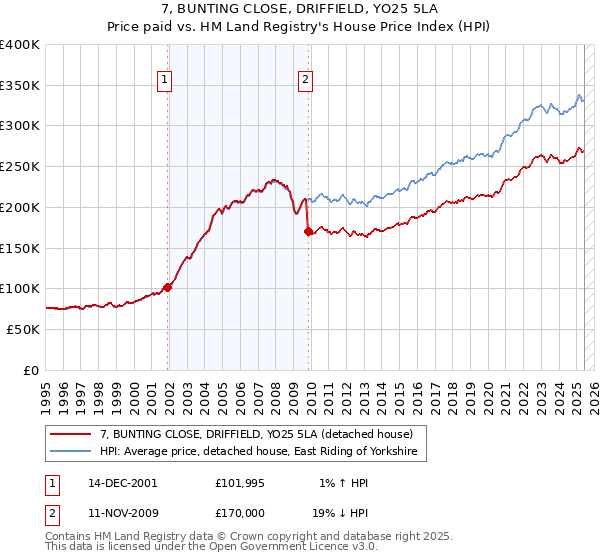 7, BUNTING CLOSE, DRIFFIELD, YO25 5LA: Price paid vs HM Land Registry's House Price Index