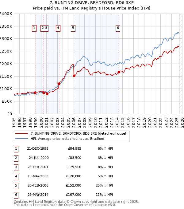 7, BUNTING DRIVE, BRADFORD, BD6 3XE: Price paid vs HM Land Registry's House Price Index