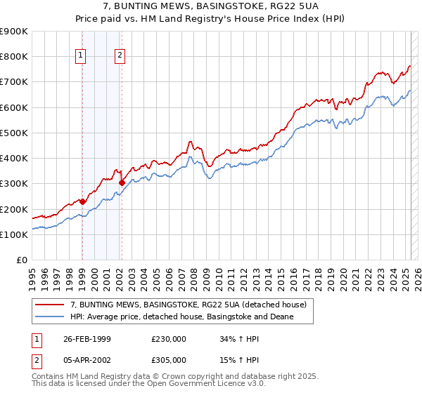 7, BUNTING MEWS, BASINGSTOKE, RG22 5UA: Price paid vs HM Land Registry's House Price Index