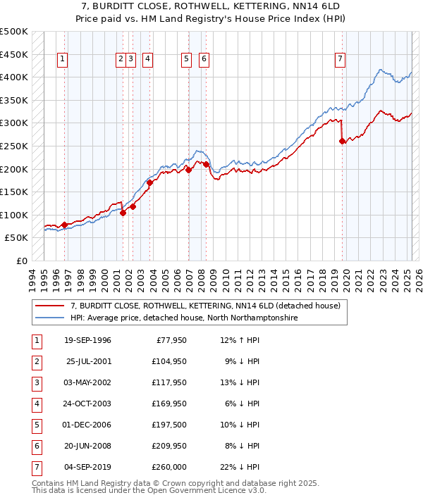 7, BURDITT CLOSE, ROTHWELL, KETTERING, NN14 6LD: Price paid vs HM Land Registry's House Price Index