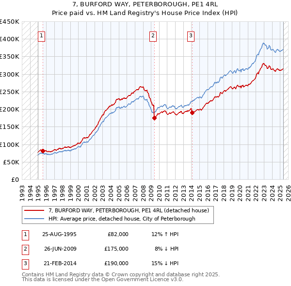 7, BURFORD WAY, PETERBOROUGH, PE1 4RL: Price paid vs HM Land Registry's House Price Index