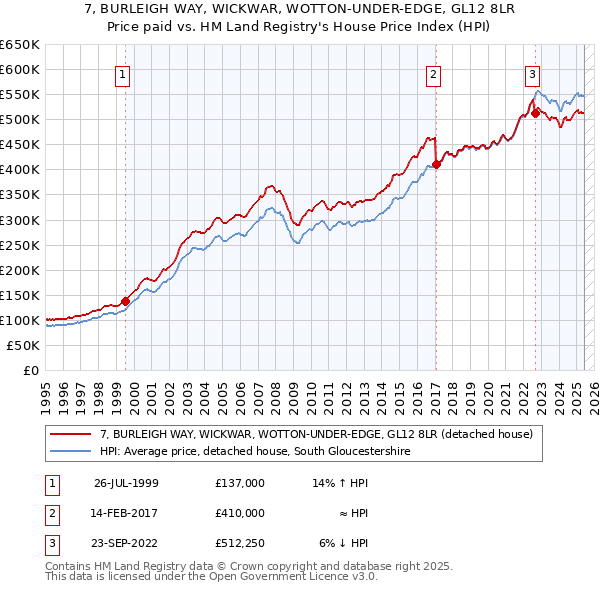 7, BURLEIGH WAY, WICKWAR, WOTTON-UNDER-EDGE, GL12 8LR: Price paid vs HM Land Registry's House Price Index