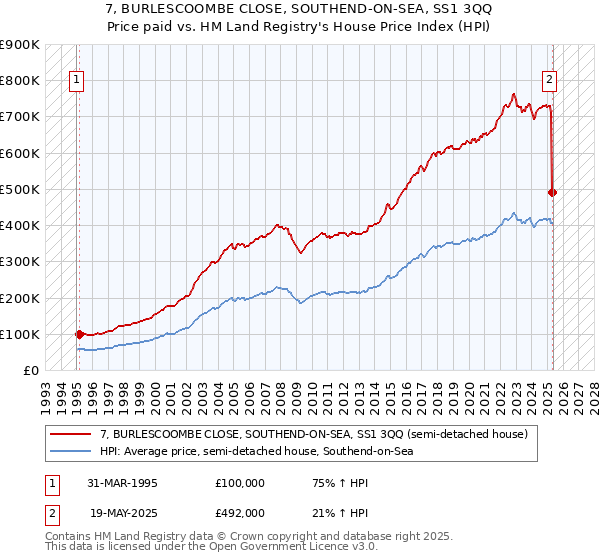 7, BURLESCOOMBE CLOSE, SOUTHEND-ON-SEA, SS1 3QQ: Price paid vs HM Land Registry's House Price Index
