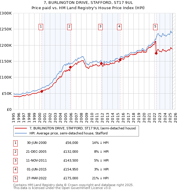 7, BURLINGTON DRIVE, STAFFORD, ST17 9UL: Price paid vs HM Land Registry's House Price Index