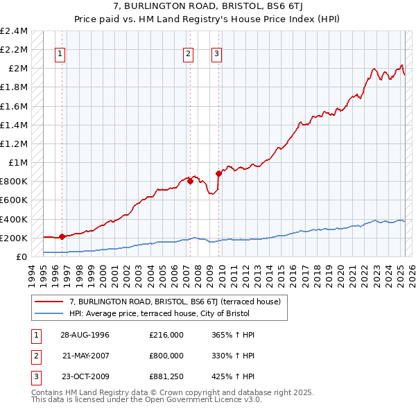 7, BURLINGTON ROAD, BRISTOL, BS6 6TJ: Price paid vs HM Land Registry's House Price Index