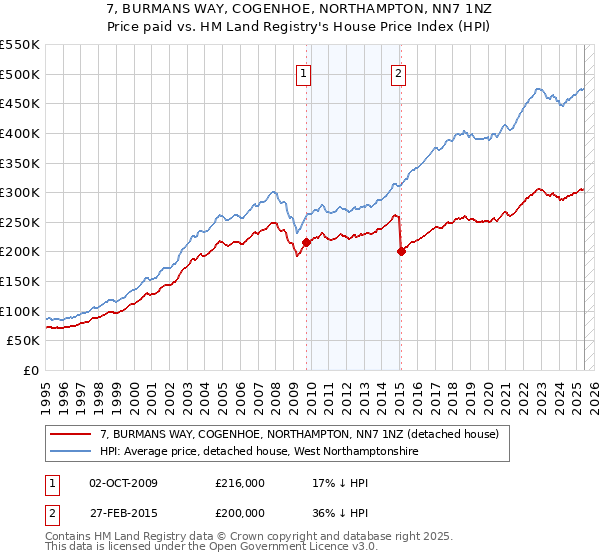 7, BURMANS WAY, COGENHOE, NORTHAMPTON, NN7 1NZ: Price paid vs HM Land Registry's House Price Index