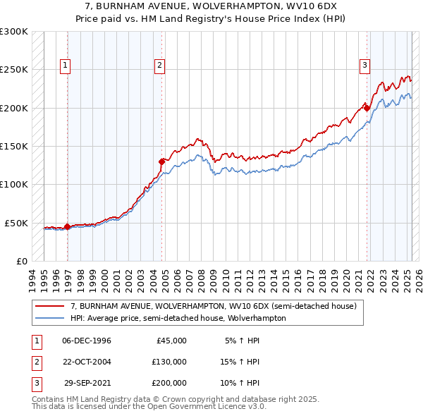 7, BURNHAM AVENUE, WOLVERHAMPTON, WV10 6DX: Price paid vs HM Land Registry's House Price Index