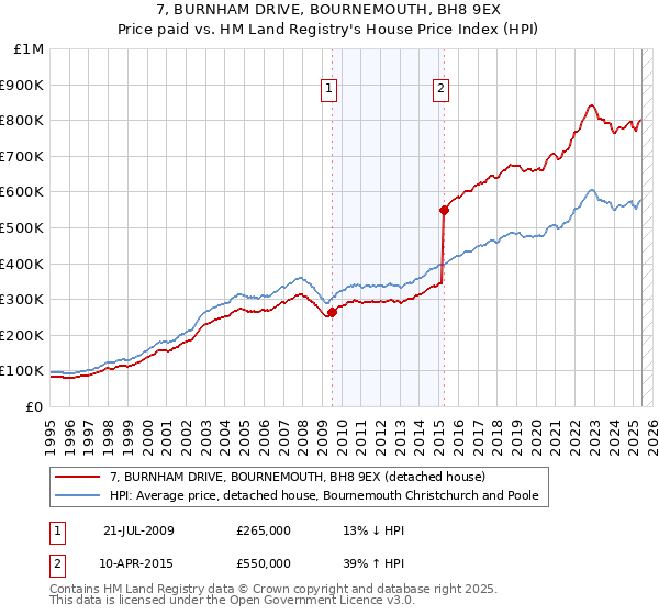 7, BURNHAM DRIVE, BOURNEMOUTH, BH8 9EX: Price paid vs HM Land Registry's House Price Index