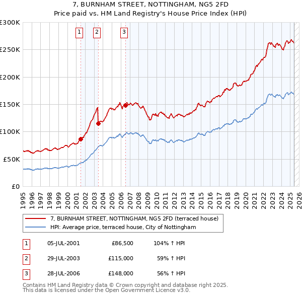 7, BURNHAM STREET, NOTTINGHAM, NG5 2FD: Price paid vs HM Land Registry's House Price Index
