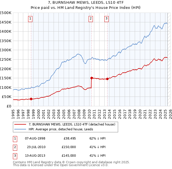 7, BURNSHAW MEWS, LEEDS, LS10 4TF: Price paid vs HM Land Registry's House Price Index