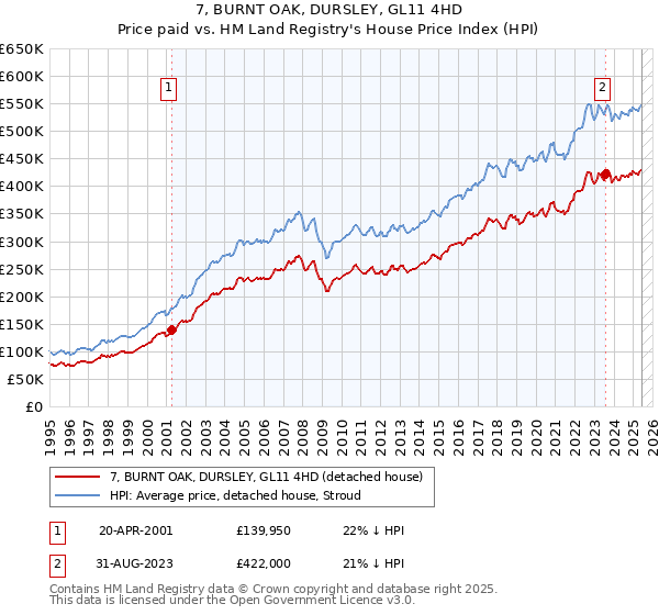 7, BURNT OAK, DURSLEY, GL11 4HD: Price paid vs HM Land Registry's House Price Index