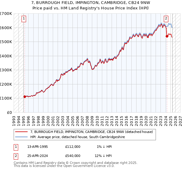 7, BURROUGH FIELD, IMPINGTON, CAMBRIDGE, CB24 9NW: Price paid vs HM Land Registry's House Price Index